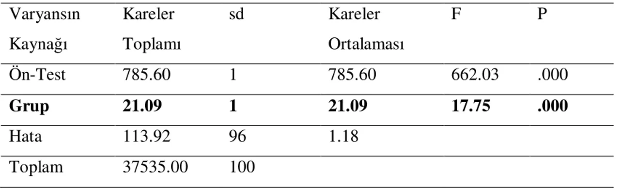 Tablo 4.10.  Halk Dansları Çalışması Yapılan Deney Grubu Öğrencileri Đle  Halk  Dansları  Çalışması  Yapılmayan  Kontrol  Grubu  Öğrencilerinin  Çoklu  Zekâ  Envanterindeki Bedensel Zekâ Boyutu Puanlarına Đlişkin ANCOVA Sonuçları  Varyansın  Kaynağı  Karel