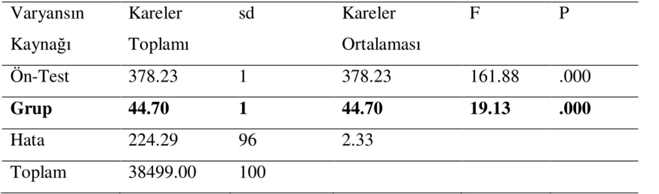 Tablo 4.12.  Halk Dansları Çalışması Yapılan Deney Grubu Öğrencileri Đle  Halk  Dansları  Çalışması  Yapılmayan  Kontrol  Grubu  Öğrencilerinin  Çoklu  Zekâ  Envanterindeki Müzik Zekâ Boyutu Puanlarına Đlişkin ANCOVA Sonuçları 