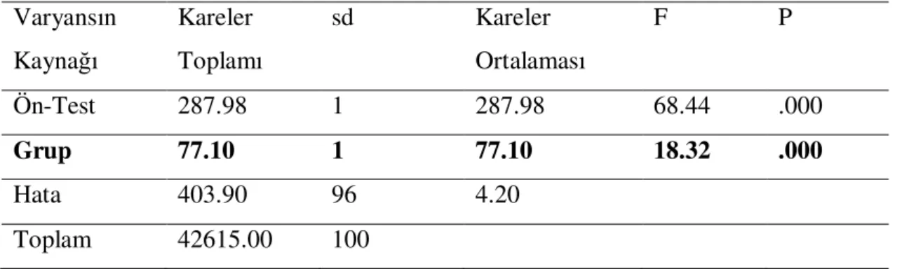 Tablo  4.13’de  görüldüğü  gibi  halk  dansları  çalışması  yapılan  deney  grubu  öğrencileri  ile  halk  dansları  çalışması  yapılmayan  kontrol  grubu  öğrencilerinin  çoklu  zekâ envanterindeki sosyal zekâ boyutundan aldıkları sontest puanlarının orta