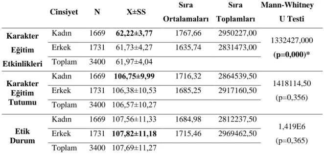 Tablo  5.  Beden  Eğitim  ve  Diğer  BranĢ  Öğretmenlerinin  Cinsiyete  Göre  Ahlak  ve  Karakter Eğitimi Alt Boyut Puanlarının Dağılımları 