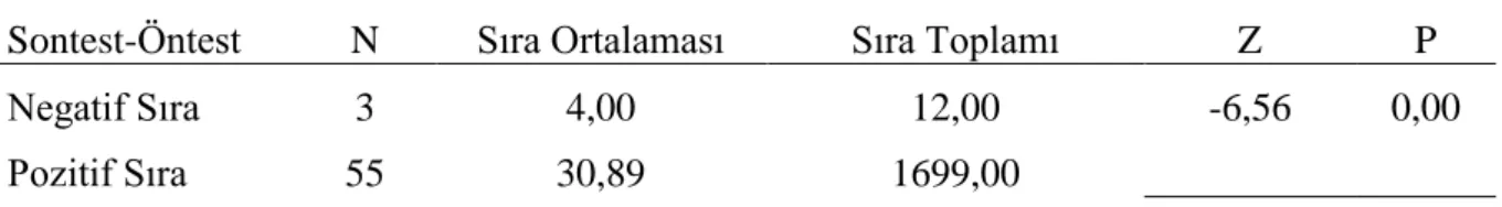 Tablo  5’te  yer  alan  analiz  sonuçları  incelendiğinde,  araştırmaya  katılan  öğrencilerin  görsel  muhakeme becerilerine ait, görsel sanatlar dersi öncesi ve sonrası elde edilen puanlar arasında  anlamlı bir farklılığın olduğu görülmektedir (Z=-7,35; 