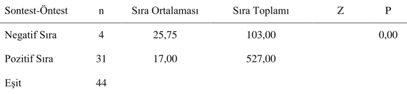 Tablo  6’da  yer  alan  analiz  sonuçları  incelendiğinde,  araştırmaya  katılan  öğrencilerin  görsel  kural bilgisi becerilerine ait, görsel sanatlar dersi öncesi ve sonrası elde edilen puanlar arasında  anlamlı bir farklılığın olduğu görülmektedir (Z=-7