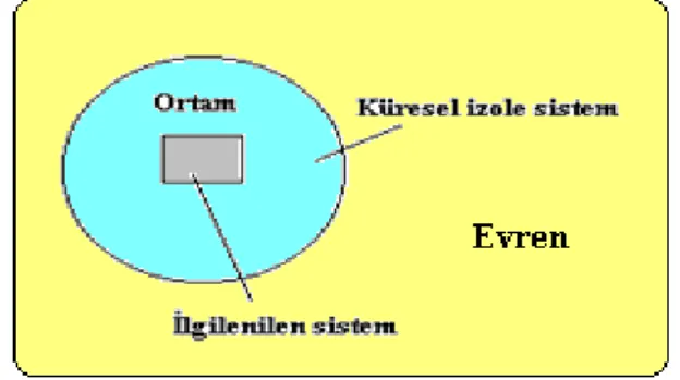 Şekil 2.8 Termodinamikte göz önüne alınan sistem 