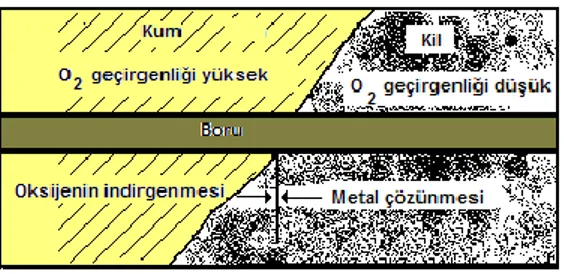 Şekil 8. Toprak Korozyonu Oluşum Mekanizması 
