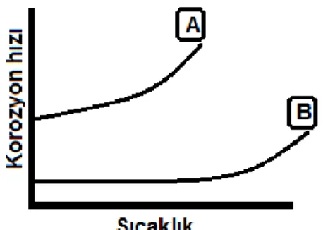 Şekil 12. Korozyon Hızı Üzerine Sıcaklığın Etkisi 