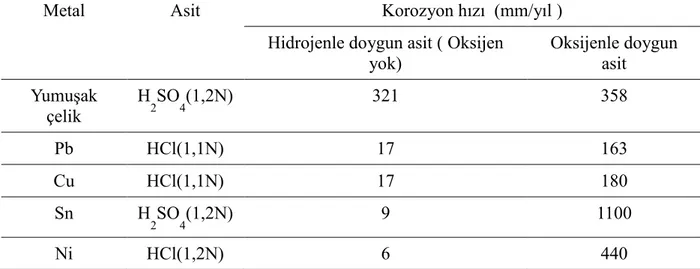 Tablo  2.  Bazı  Metallerin  Hidrojenli  ve  Oksijenli  Ortamlardaki  Korozyon  Hızları  (Trethewey ve Chamberlain, 1988, s.233) 