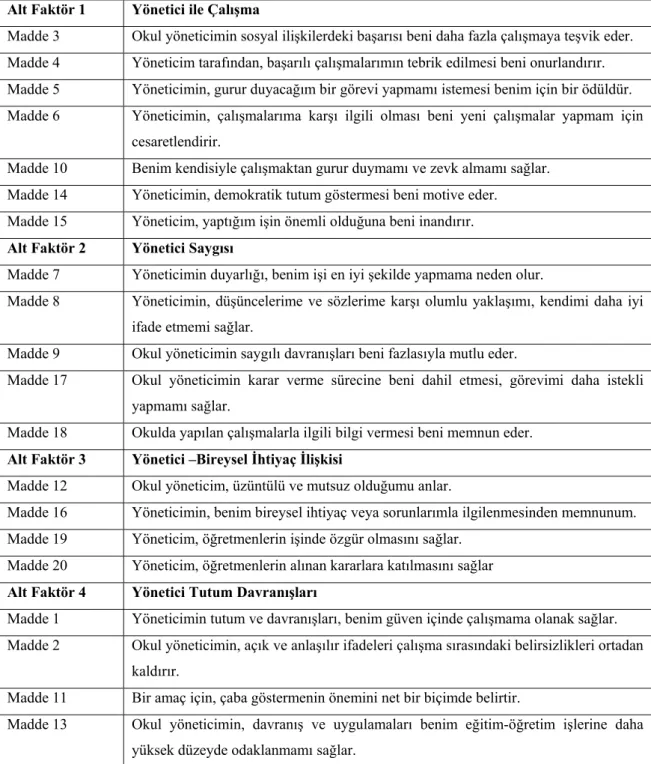 Tablo 5. Motivasyon ölçeği alt faktörler 
