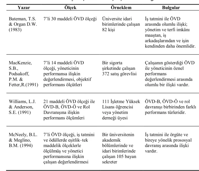 Tablo 1. ÖVD’ye İlişkin Önemli Çalışmalar ve Bulgular 