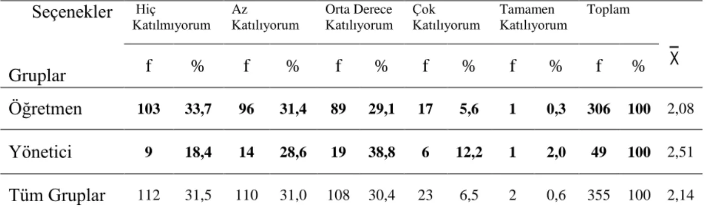 Tablo  4.3.  Yönetici  ve  Öğretmenlerin  “Yöneticilerin  Ödüllendirilecek  ÇalıĢanın Seçiminde Adil Davranması”na ĠliĢkin GörüĢleri 