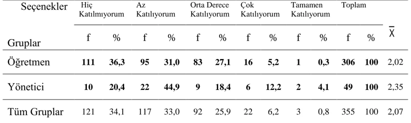 Tablo  4.6.  Yönetici  ve  Öğretmenlerin  “Yöneticilerin  Yapılan  ÇalıĢmaları  Dikkatle Değerlendirerek Ödül Vermesi”ne ĠliĢkin GörüĢleri 