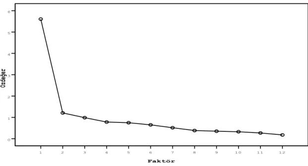ġekil 6. 12 Maddelik II. Bölümün Tek Boyutluluk Kanıtı  Faktör 121110987654321Özdeğer6543210Scree Plot