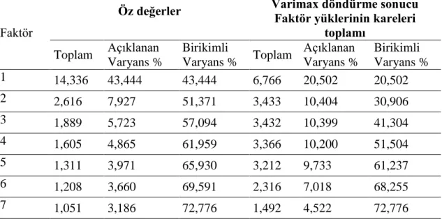 Tablo  3.5.  Öğretmenlere  Yönelik  Olarak  Uygulanmakta  Olan  Resmi  Ödüller  Ve  Ödül Olabilecek Nitelikteki ÇeĢitli Önerilere Ait Açıklanan Varyans Sonuçları 