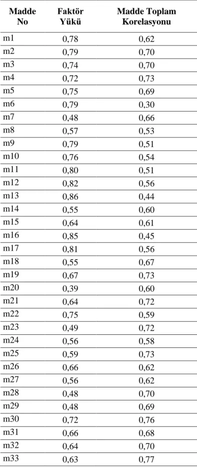 Tablo 3.6.  33 Maddelik Bölümün Faktör Yükleri Ve Madde Toplam  Korelasyonları   Madde  No  Faktör  Yükü  Madde Toplam Korelasyonu  m1  0,78  0,62  m2  0,79  0,70  m3  0,74  0,70  m4  0,72  0,73  m5  0,75  0,69  m6  0,79  0,30  m7  0,48  0,66  m8  0,57  0,
