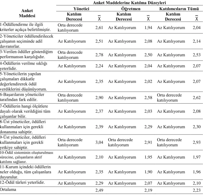 Tablo  4.1.  “Yönetici  Ve  Öğretmenlerin  MEB  Ödül  Sistemine  ĠliĢkin  GörüĢleri Nelerdir” Alt Problemine ĠliĢkin GörüĢler