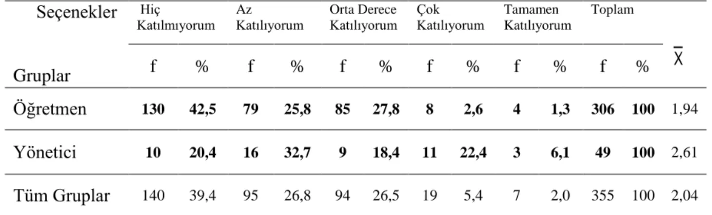 Tablo  4.2.  Yönetici ve Öğretmenlerin “Ödüllendirme Ġle  Ġlgili Kriterlerin  Açıkça Belirtilmesi”ne ĠliĢkin GörüĢleri 