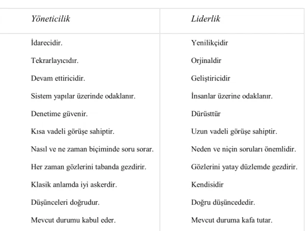 Tablo 2.02: Liderlik İle Yöneticilik Arasındaki Farklar 