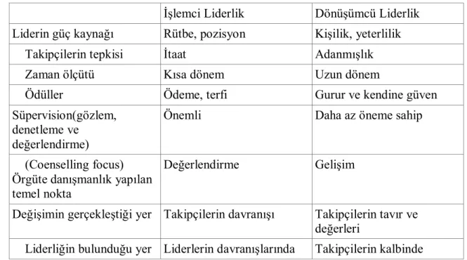 Tablo 2.05: Maquette'ye göre Etkileşimci ve Dönüşümcü Liderlik  Arasındaki Farklar 