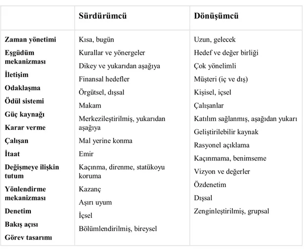 Tablo 2.06: Sürdürümcü ve Dönüşümcü Liderlik Karşılaştırması 