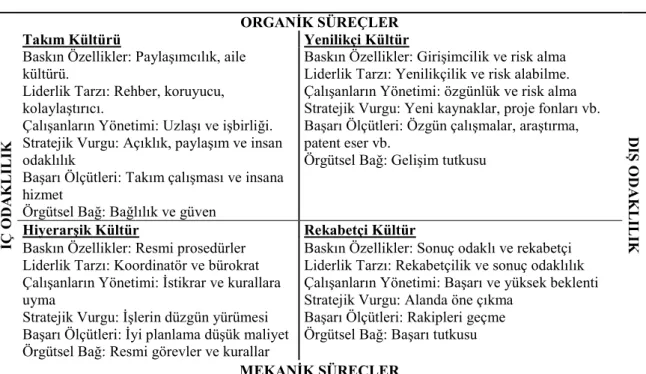 Şekil 3. Örgüt kültürünün alt boyutları 