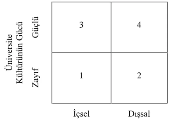 Şekil  4.  Üniversite  kültürü  tipolojisi.  Sporn,  B.  (1996).  Managing  university  culture:  An  analysis  of  the  relationship  between  institutional  culture  and  management  approaches