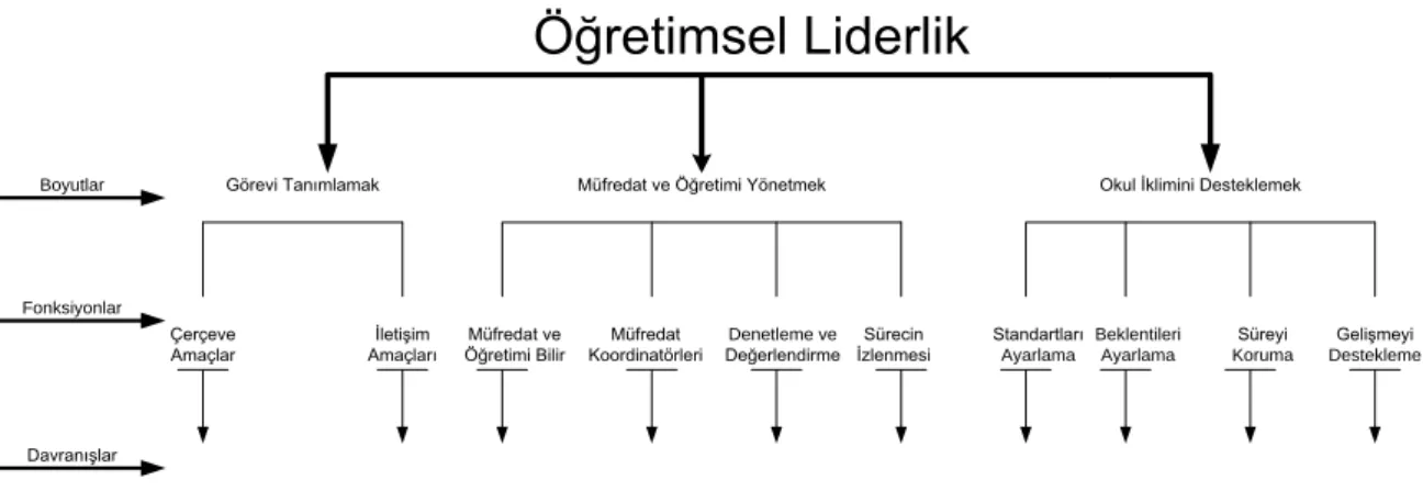 Şekil 6 . Öğretimsel liderlik yapısı 
