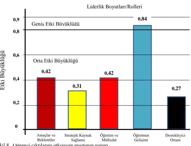 Şekil 8 . Öğrenci çıktılarını etkileyen müdürün rolleri 