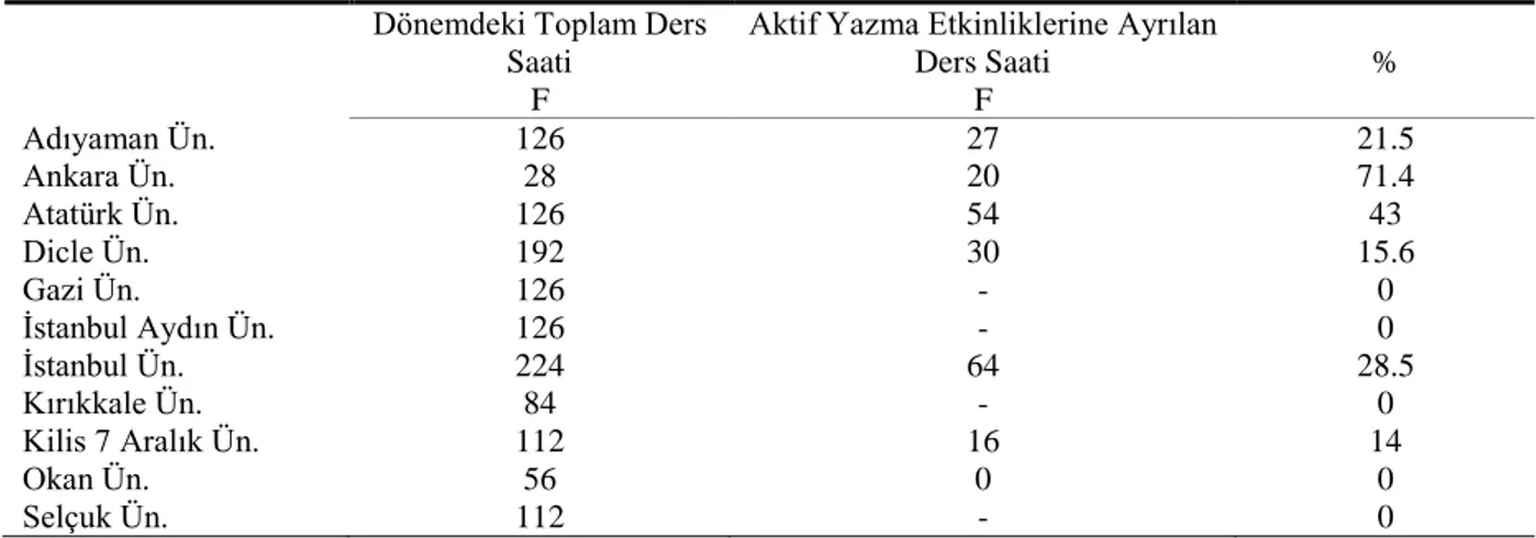 Tablo  4’ün  oluĢturulması  için  veri  sağlayan  ve    “diğer”  baĢlığı  altında  toplanan  anahtar  ifadeler; okuma, çözümleme, yorumlama, çeviri yapma, planlama ve organizasyon, biçim  özellikleri, dil ve yazım kuralları, içerik saptama, yazın türlerini