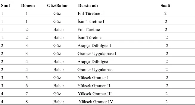 Tablo  4:  Erzurum  Atatürk  Üniversitesi  Arap  Dili  ve  Edebiyatı  Anabilim  Dalında  Arapça  Dilbilgisi  dersleri 