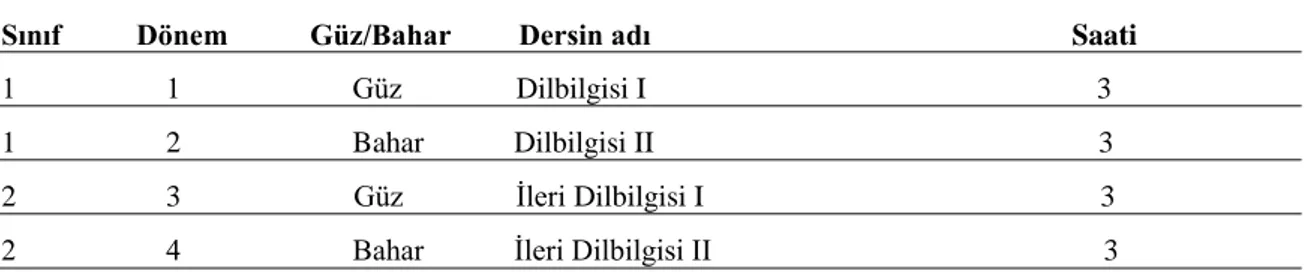 Tablo 6: Gazi Üniversitesi Arap Dili Eğitimi Anabilim Dalında Arapça Dilbilgisi Dersleri   Sınıf          Dönem           Güz/Bahar         Dersin adı                                                        Saati 