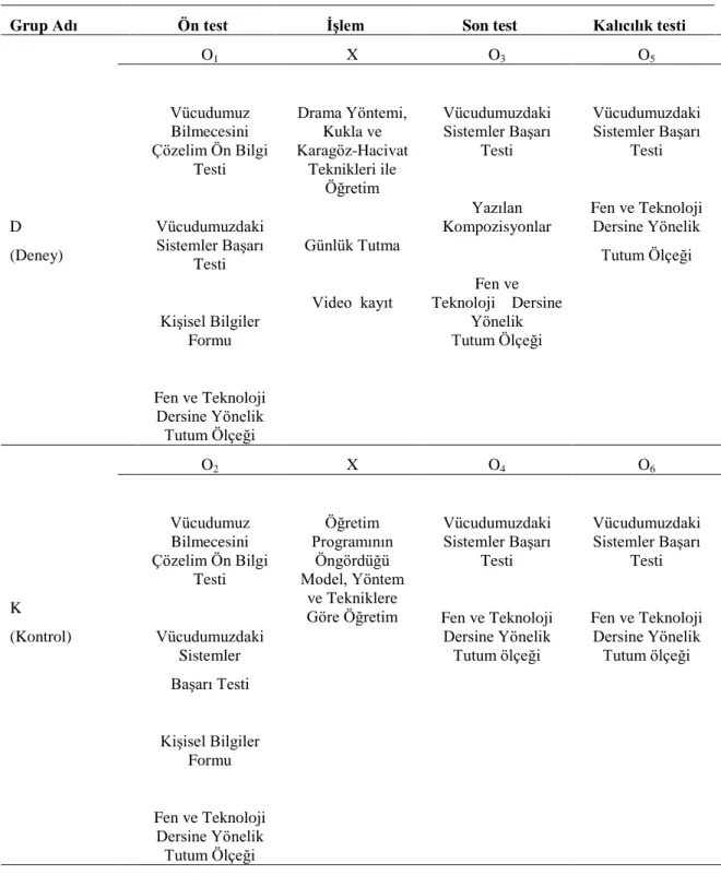 Tablo 3.1. Araştırmada Kullanılan Deneysel Desen  
