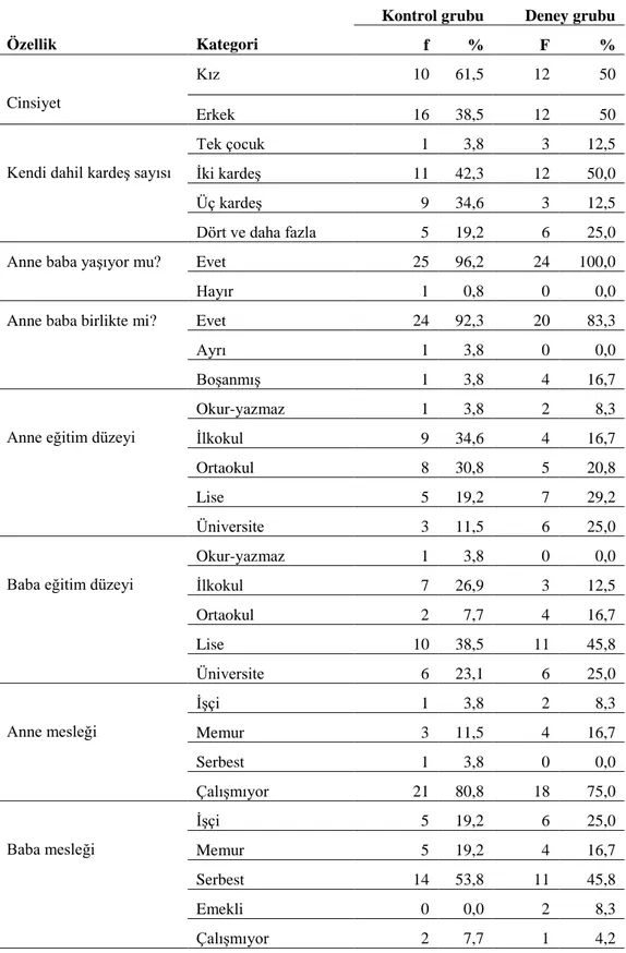 Tablo  3.7.  Araştırmaya  Katılan  Deney  ve  Kontrol  Grubu  Öğrencilerin  Demografik  Özellikleri 