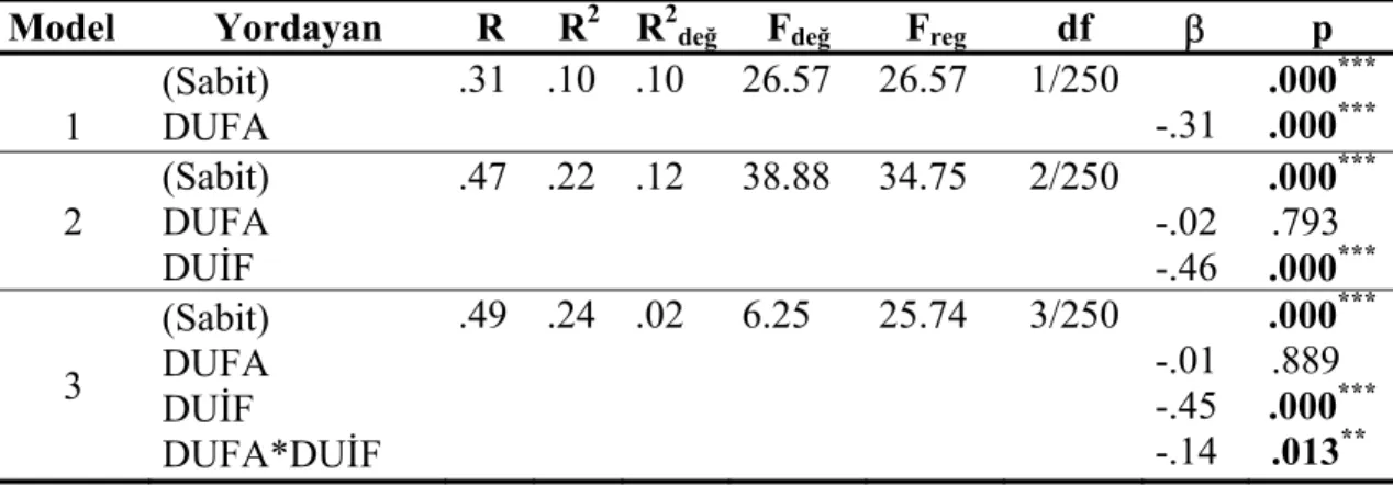 Tablo 40: Diğerleri İle Olumlu İlişkilerin Yordanmasına İlişkin Aşamalı Regresyon 