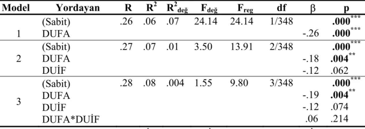 Tablo 51: Özerkliğin Yordanmasına İlişkin Aşamalı Regresyon Analizi Türkiye Çalışma 