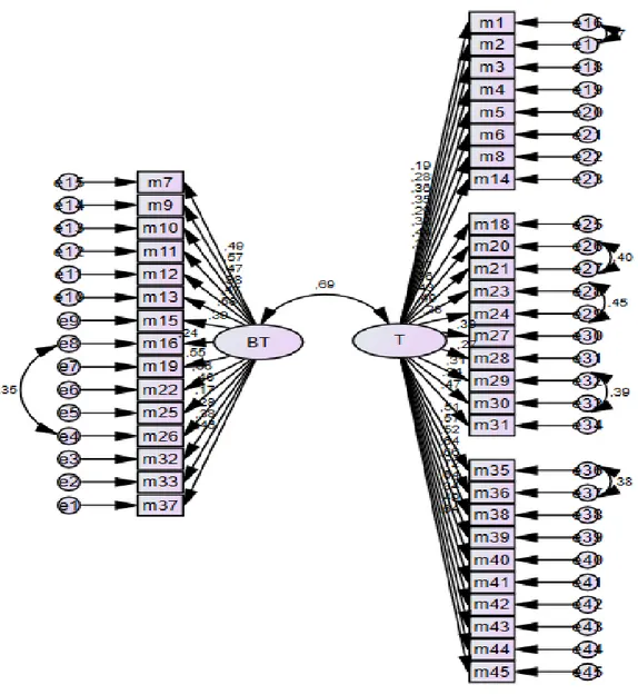Şekil 2. Birinci düzey iki faktörlü DFA modelinin şematik gösterimi 