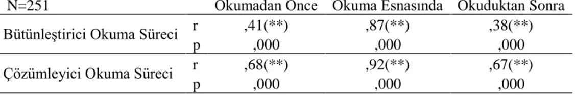 Tablo  5.10’a  bakıldığında  Arapça  öğrencilerinin  akademik  başarıları  ile  bütünleştirici  okuma  süreci,  çözümleyici  okuma  süreci  ve  iki  faktörlü  okuma  stratejileri  ölçeğinin  geneline  ilişkin  okuma  stratejilerini  kullanım  düzeyleri  ar