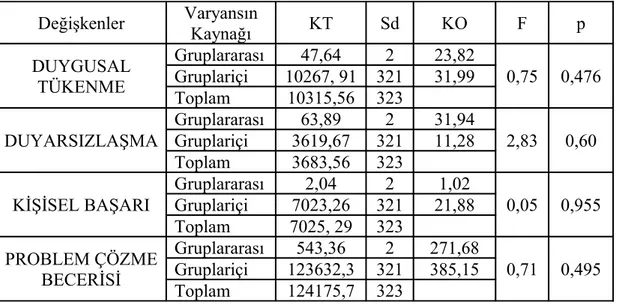 Tablo 2. Hemşirelerin Medeni Durumuna Göre Duygusal Tükenme, Duyarsızlaşma,  Kişisel Başarı  ve Problem Çözme  Puanlarına İlişkin Tek Yönlü Varyans  Analizi  Sonuçları