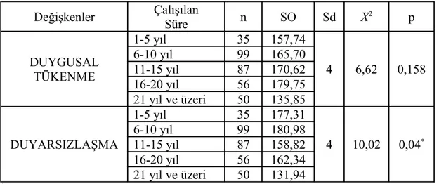 Tablo 7.  Hemşirelerin Duygusal Tükenme ve Duyarsızlaşma Puanlarının Çalışma  Sürelerine Göre Kruskal Wallis H Testi Sonuçları