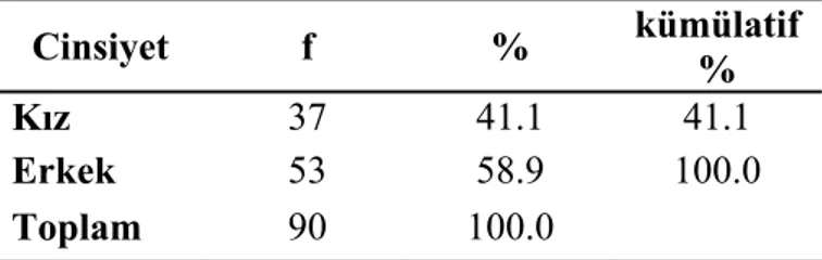 Tablo 5.  Çizim anketine katılan öğrencilerin ilköğretim kademelerine göre  yüzde dağılımları  Kademe f  %  kümülatif  %  I.kademe  62 68.9 68.9  II.kademe  28 31.1 100.0  Toplam  90 100.0   