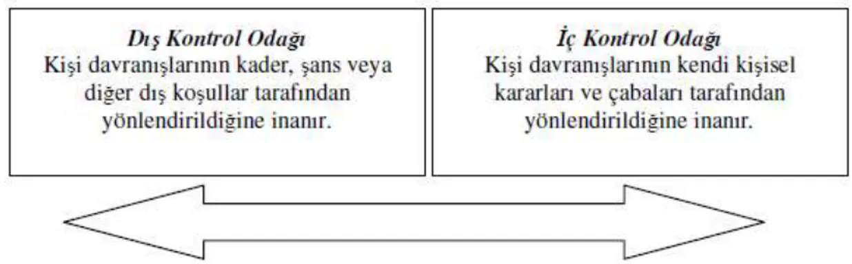 Şekil 2. İç ve dış denetim odağı. Akbolat, M., Işık, O., &amp; Uğurluoğlu, Ö. (2011). 