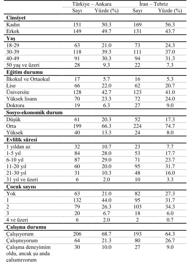 Tablo  1’deki  verilere  göre,  Tebriz  ilindeki  katılımcıların  %56.3’ünükadın,  %43.7’sini  ise  erkek  katılımcılar  oluşturmaktadır