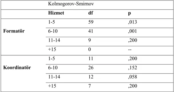 Tablo 7. Araştırmada Yer Alan Formatör ve Koordinatör Öğretmenlerin Dönüşümsel  Liderlik Anketi Normallik Dağılımı (Hizmet Yılı) 