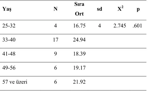 Tablo 4. Katılımcıların Zaman Yönetimi Anketinden Aldıkları Puanlar ile Yaşlarına Göre  Kruskal Wallis H-Testi Sonuçları 