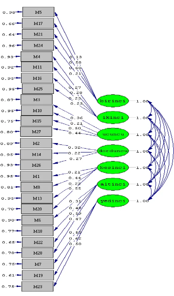Şekil 2. Ölçeğe ait path diagramı. 
