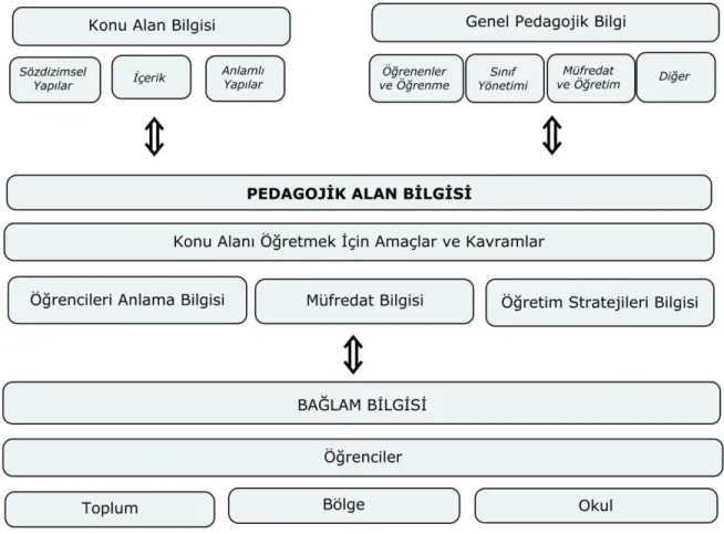 ġekil 2.1 Grossman‟ın Öğretmen Bilgisi Modeli 