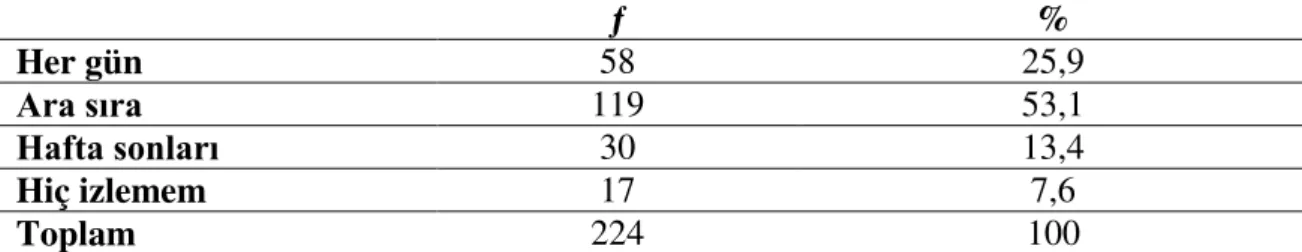 Tablo 20.  Öğrencilerin Spor Haberlerini Takip Etme Sıklıklarının Dağılımı  ƒ  %  Her gün  58  25,9  Ara sıra  119  53,1  Hafta sonları  30  13,4  Hiç izlemem  17  7,6  Toplam  224  100 