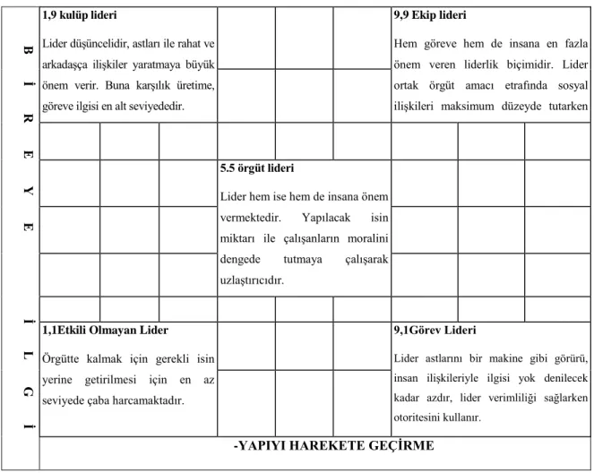 Tablo 4.Blake ve Mouton’nun Yönetim Kafesi 