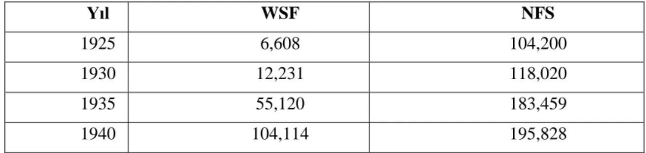 Tablo  4’de  görüldüğü  gibi  WSF,  hem  bütçe  olanaklarından  mahrum  bırakılmasına hem de burjuvazi basın tarafından sansür edilmesine rağmen 1935 yılına  kadar  üye  sayısını  önemli  bir  oranda  artırmıştır