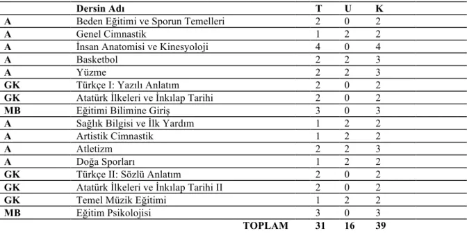 Tablo 1. Türkiye’de 2006- 2007 Öğretim Yılında Uygulanmaya Başlayan Beden Eğitimi  ve Spor Öğretmeni Yetiştirme 1