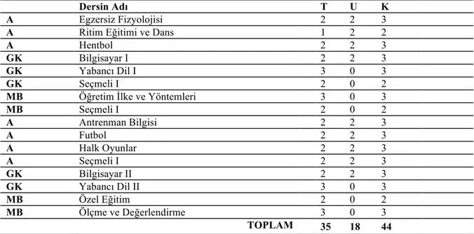 Tablo 2. Türkiye’de 2006- 2007 Öğretim Yılında Uygulanmaya Başlayan Beden Eğitimi  ve Spor Öğretmeni Yetiştirme 2