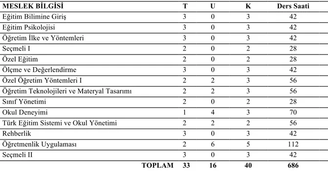 Tablo 7. Türkiye’de Beden Eğitimi ve Spor Öğretmeni Yetiştirme Programındaki Meslek  Bilgisi Dersleri 